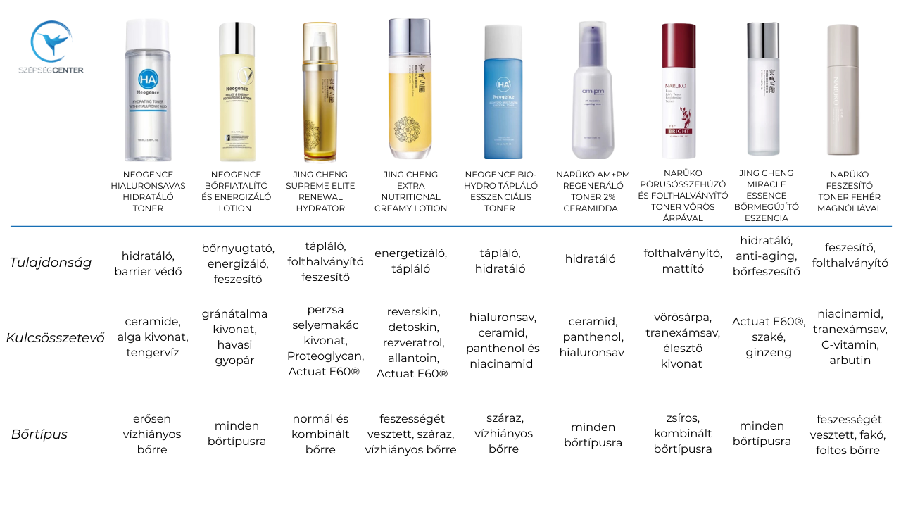 Lotion, toner, hidratáló