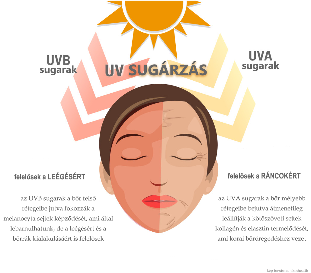 Fényvédelem és UV sugárzás