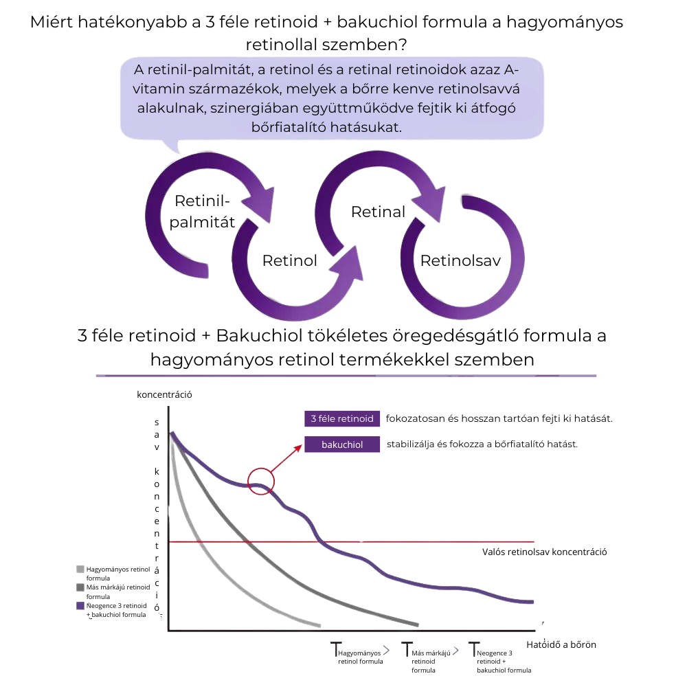 NEOGENCE BŐRMEGÚJÍTÓ SZÉRUM RETINOLLAL